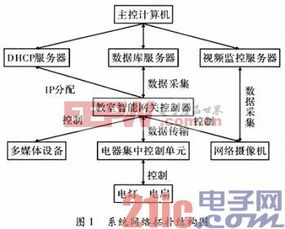多媒體教室智能管理系統的設計與實現 以移動多媒體技術開發為核心